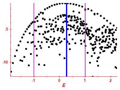Strength function log